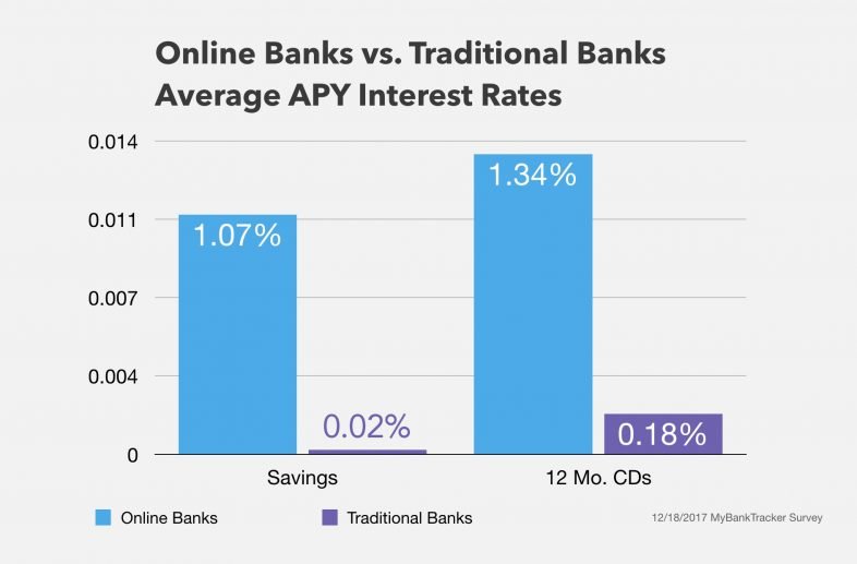 What is a High-Yield Savings Account