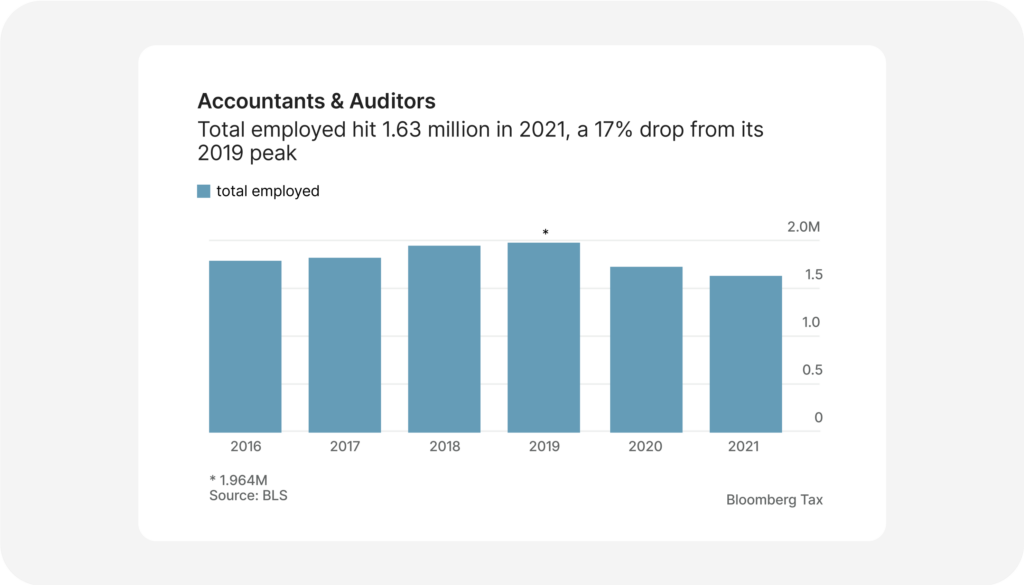 The U.S. Accountant Shortage IS REAL Fola Financial LLC